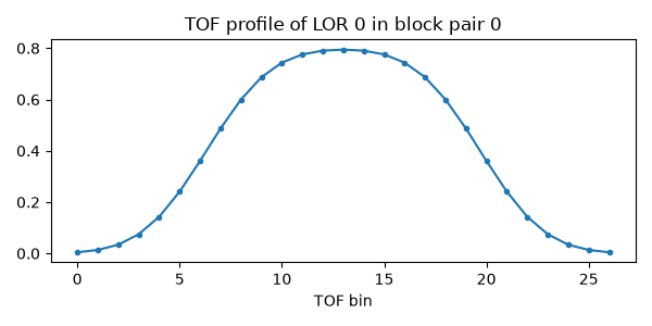 TOF profile of LOR 0 in block pair 0
