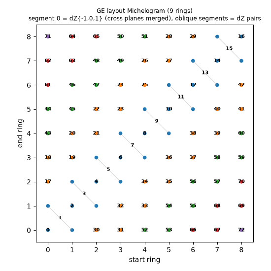 GE layout Michelogram (9 rings) segment 0 = dZ{-1,0,1} (cross planes merged), oblique segments = dZ pairs