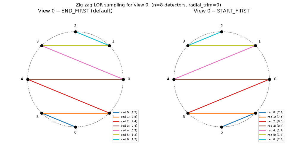 Zig-zag LOR sampling for view 0  (n=8 detectors, radial_trim=0), View 0 -- END_FIRST (default), View 0 -- START_FIRST