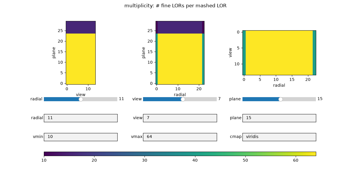 multiplicity: # fine LORs per mashed LOR